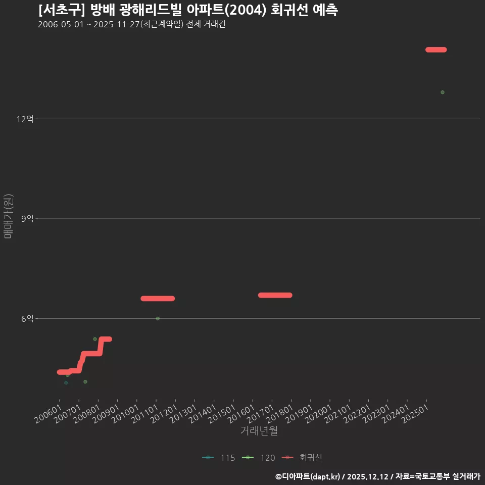 [서초구] 방배 광해리드빌 아파트(2004) 회귀선 예측
