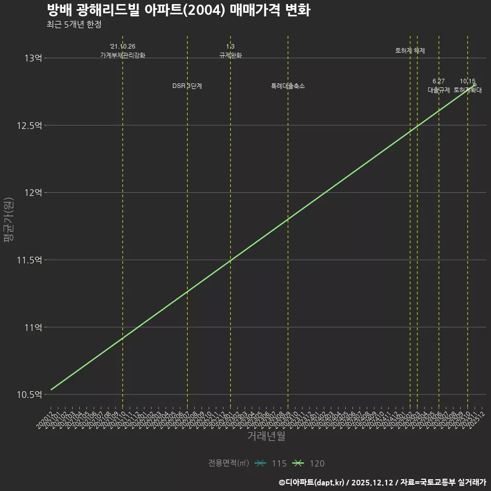 방배 광해리드빌 아파트(2004) 매매가격 변화