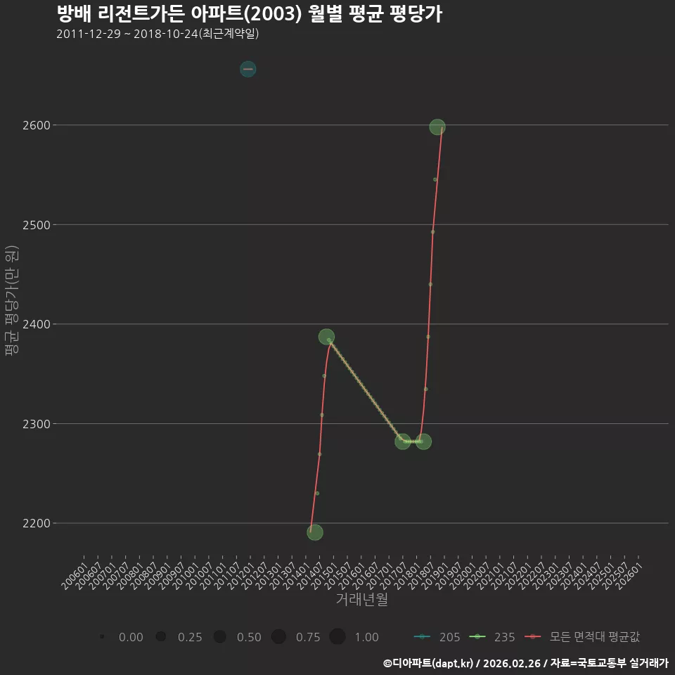 방배 리전트가든 아파트(2003) 월별 평균 평당가