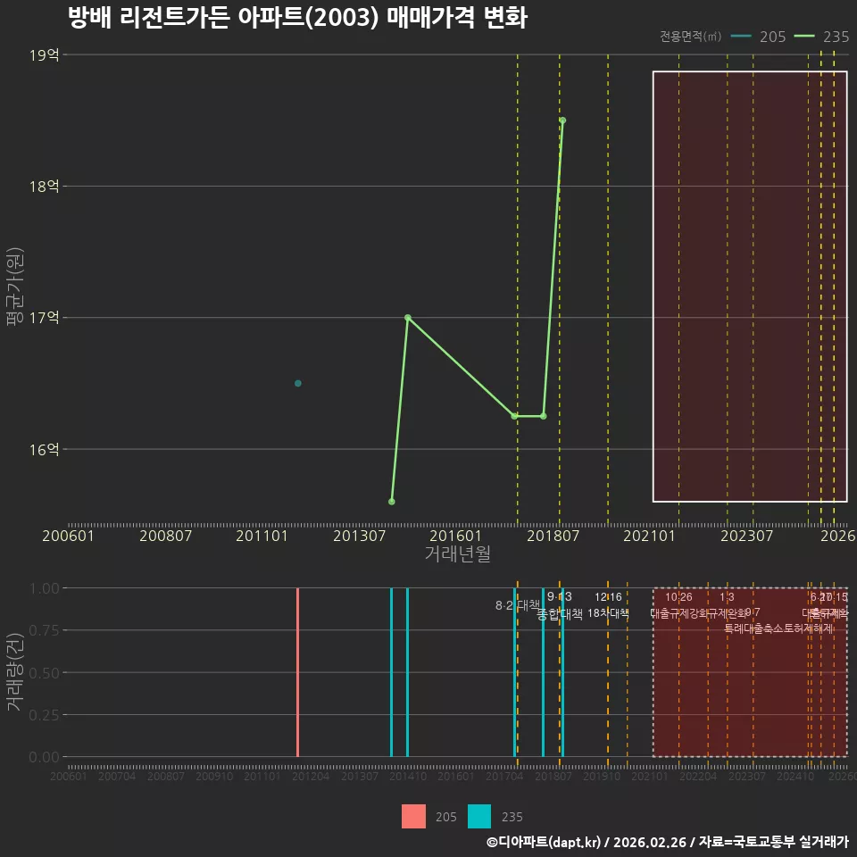 방배 리전트가든 아파트(2003) 매매가격 변화