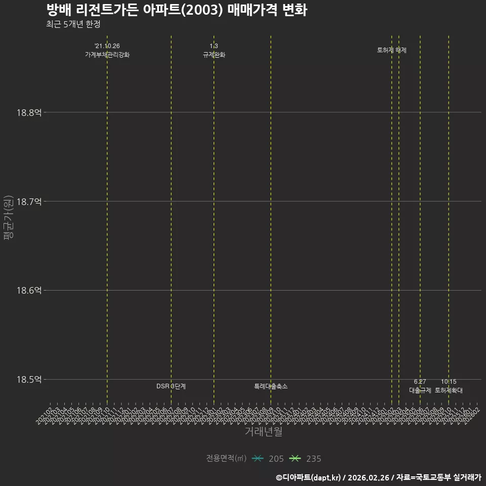 방배 리전트가든 아파트(2003) 매매가격 변화