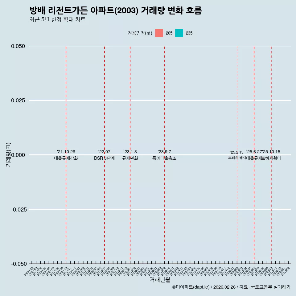 방배 리전트가든 아파트(2003) 거래량 변화 흐름