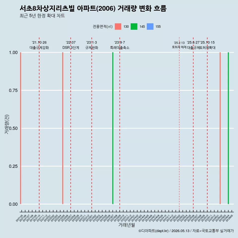 서초8차상지리츠빌 아파트(2006) 거래량 변화 흐름