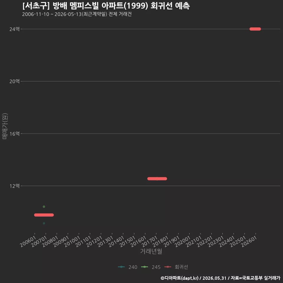 [서초구] 방배 멤피스빌 아파트(1999) 회귀선 예측