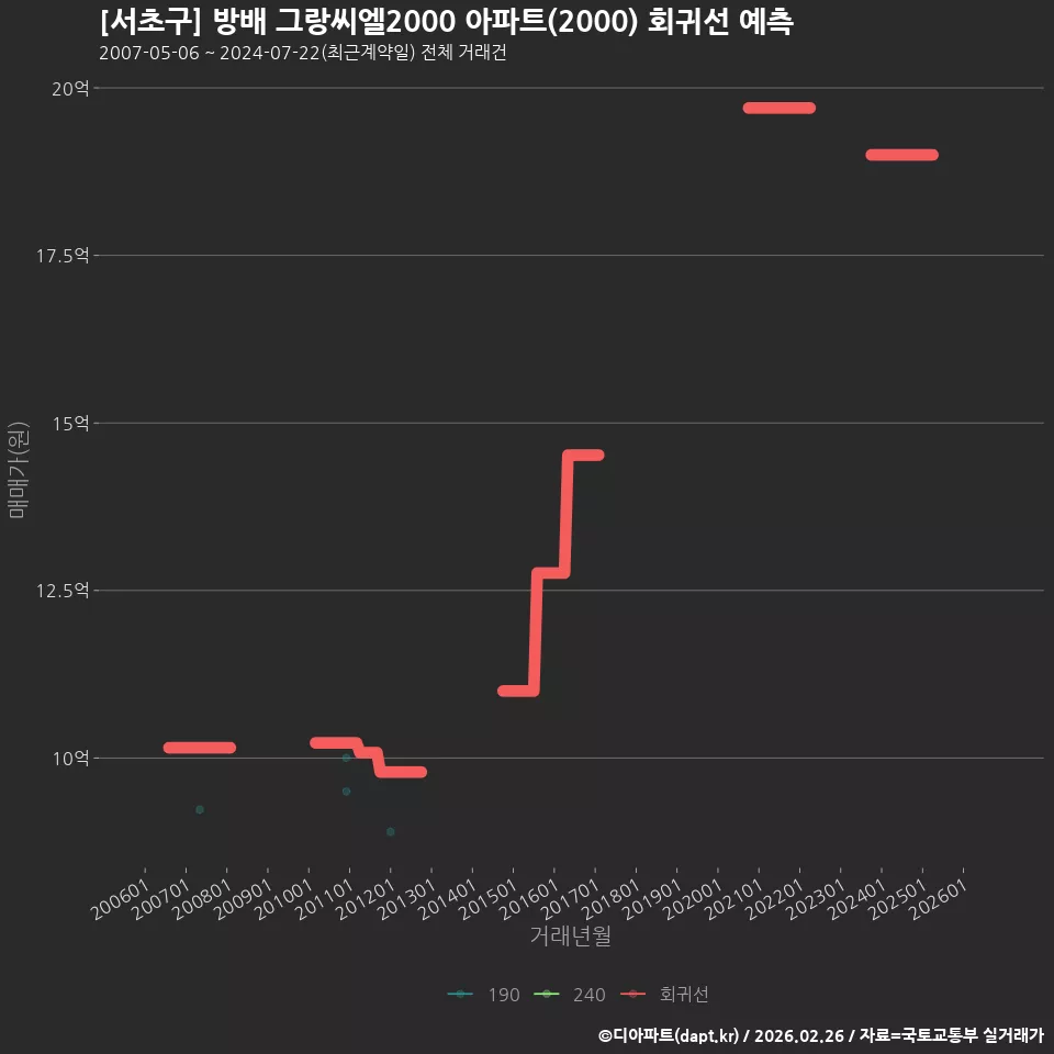 [서초구] 방배 그랑씨엘2000 아파트(2000) 회귀선 예측