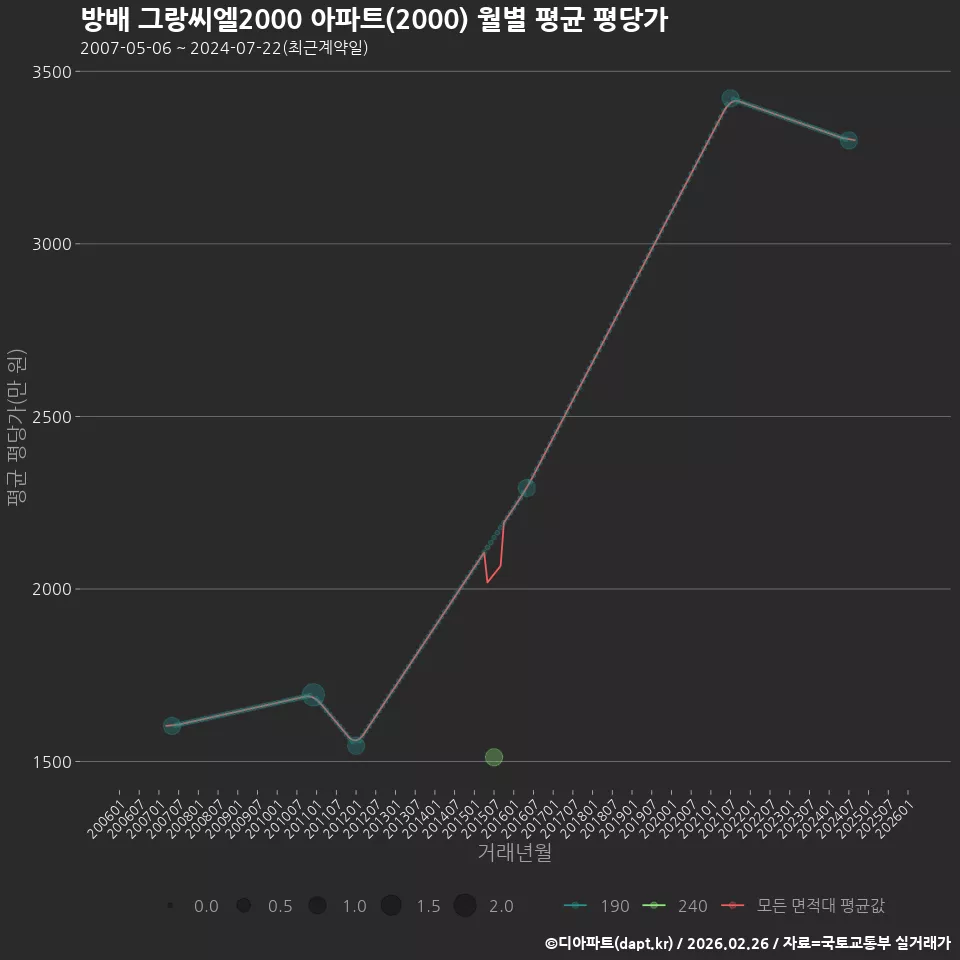 방배 그랑씨엘2000 아파트(2000) 월별 평균 평당가