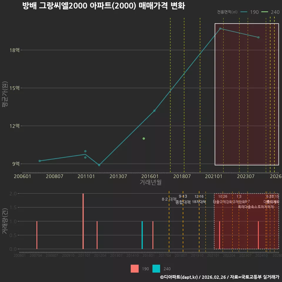 방배 그랑씨엘2000 아파트(2000) 매매가격 변화