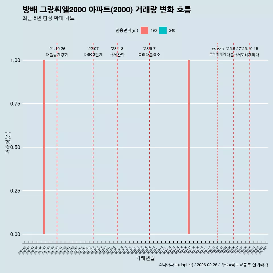 방배 그랑씨엘2000 아파트(2000) 거래량 변화 흐름