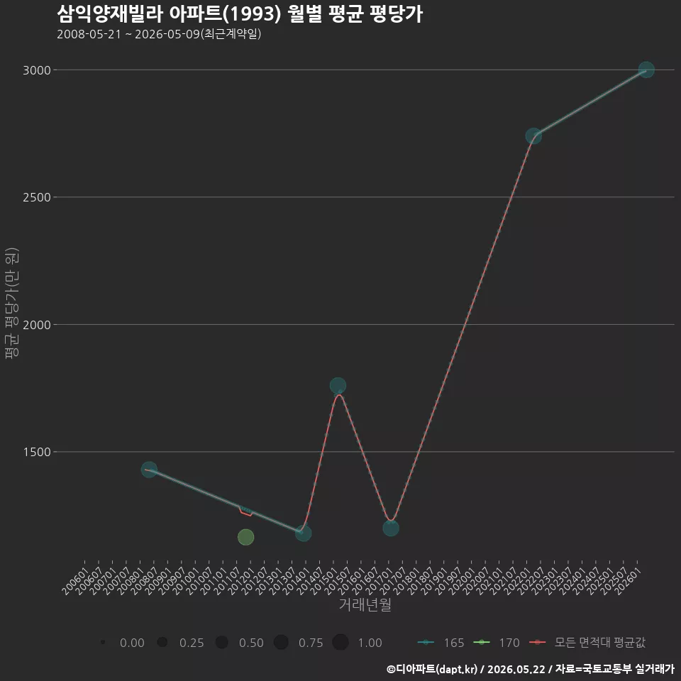 삼익양재빌라 아파트(1993) 월별 평균 평당가