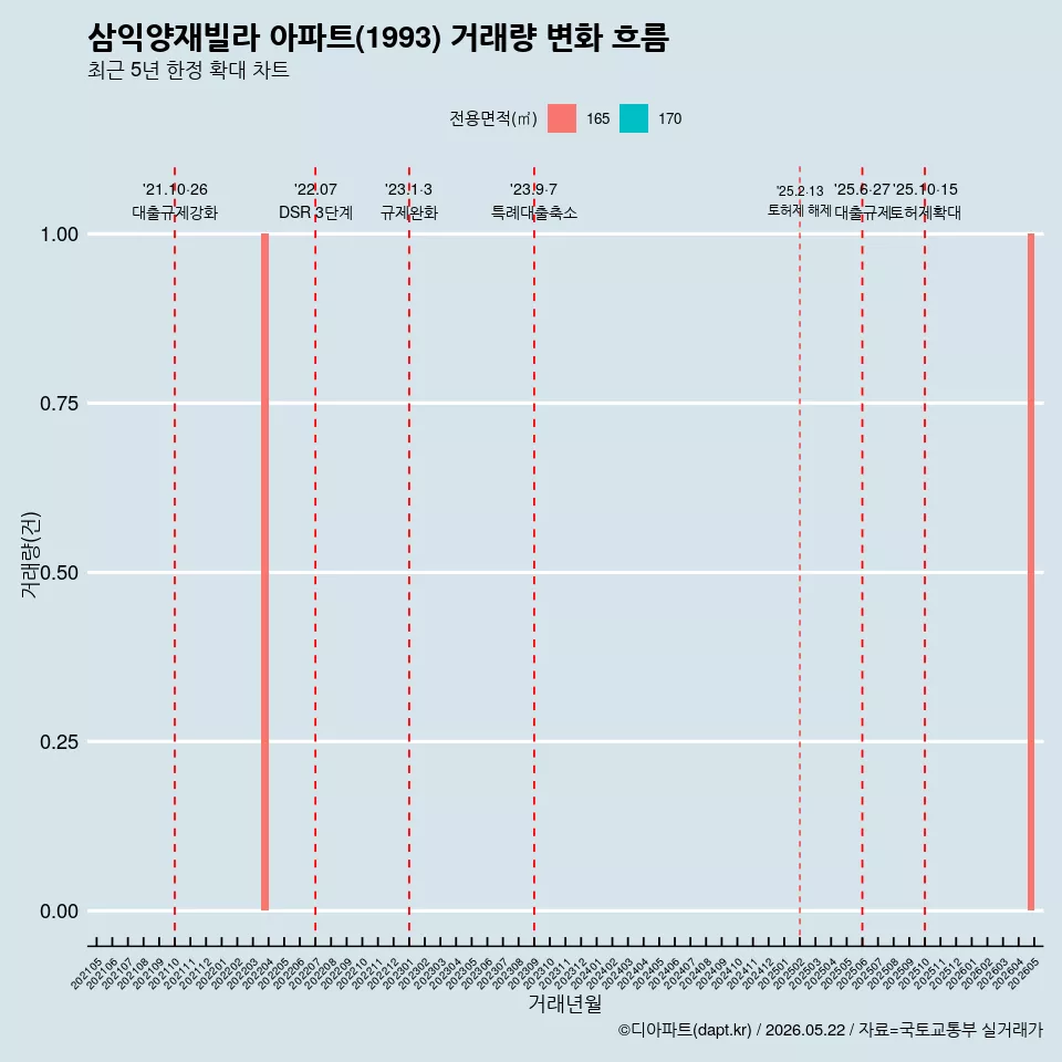 삼익양재빌라 아파트(1993) 거래량 변화 흐름