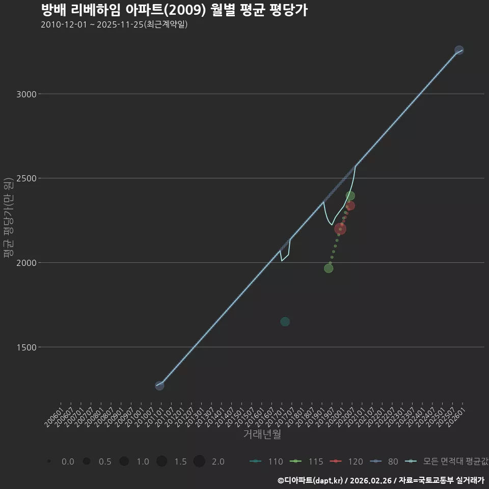 방배 리베하임 아파트(2009) 월별 평균 평당가