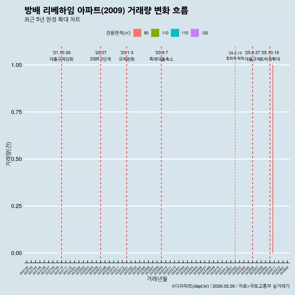 방배 리베하임 아파트(2009) 거래량 변화 흐름