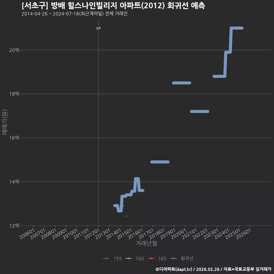 [서초구] 방배 힐스나인빌리지 아파트(2012) 회귀선 예측