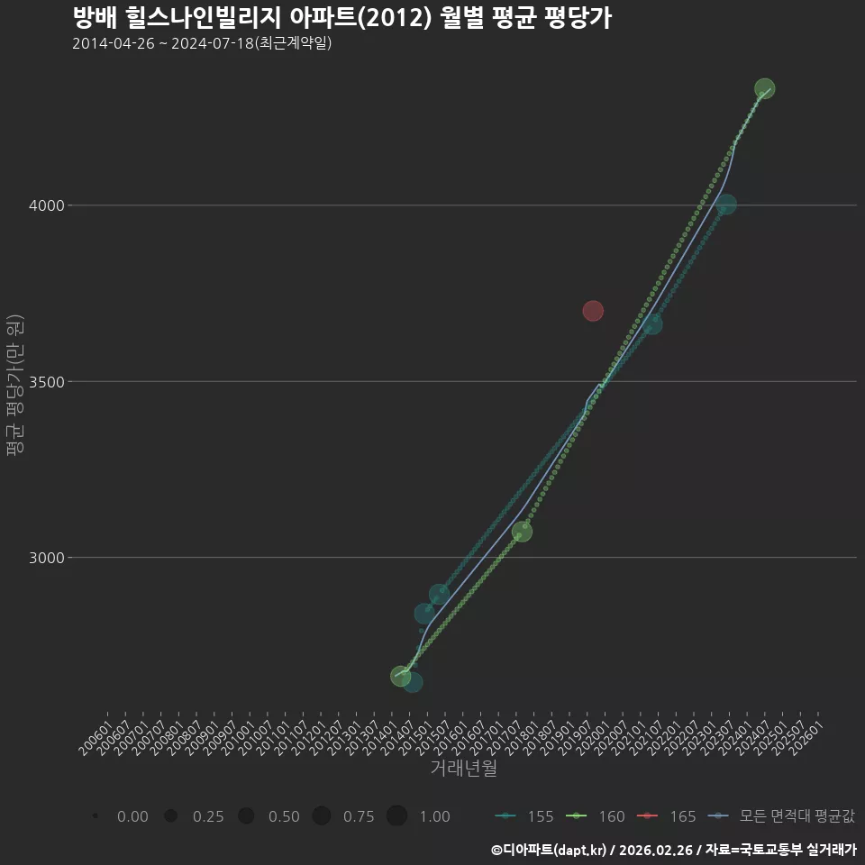 방배 힐스나인빌리지 아파트(2012) 월별 평균 평당가