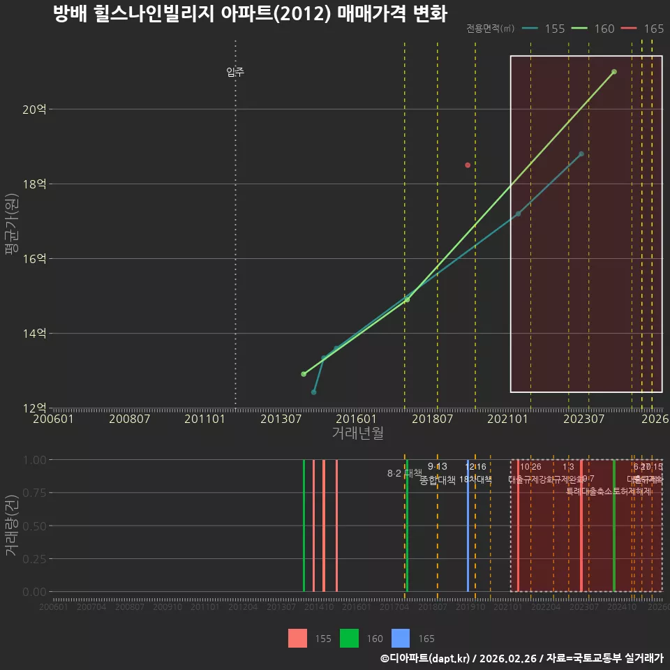 방배 힐스나인빌리지 아파트(2012) 매매가격 변화