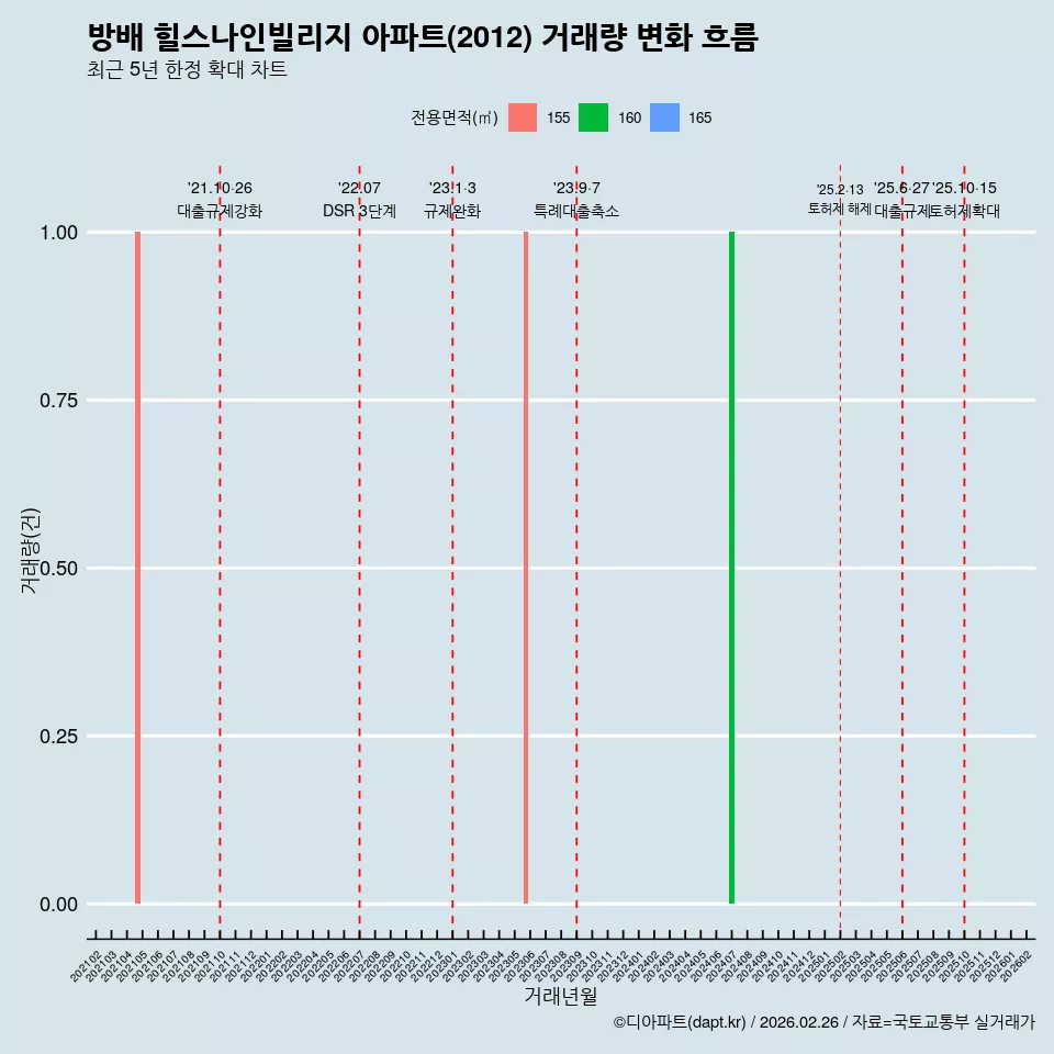 방배 힐스나인빌리지 아파트(2012) 거래량 변화 흐름