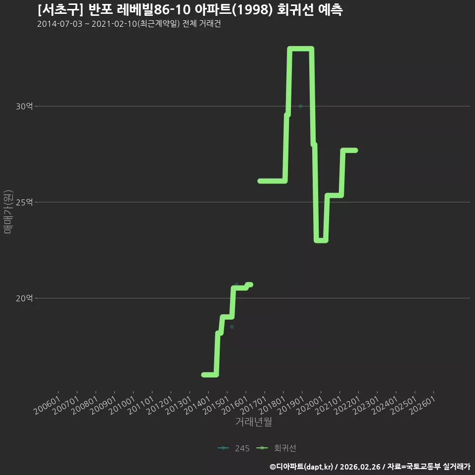 [서초구] 반포 레베빌86-10 아파트(1998) 회귀선 예측