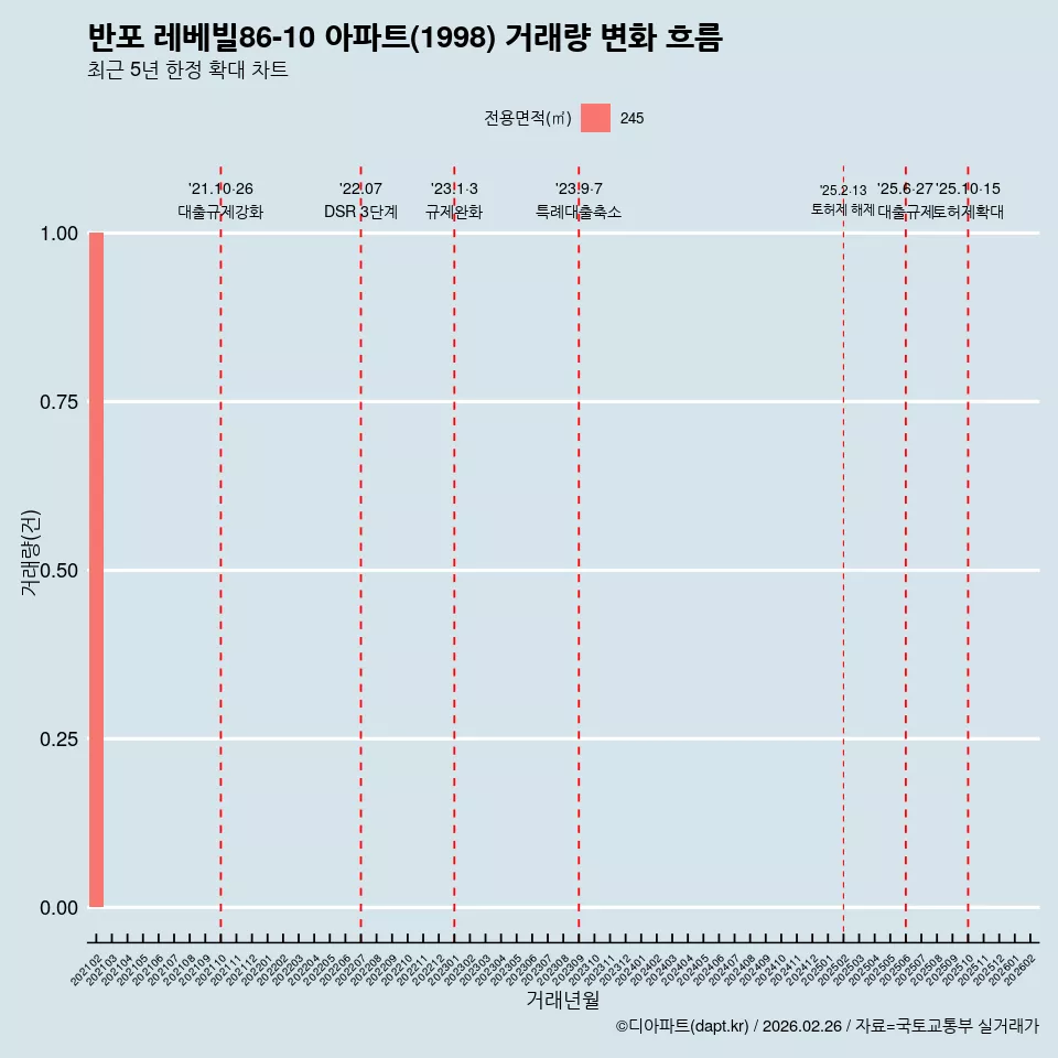 반포 레베빌86-10 아파트(1998) 거래량 변화 흐름