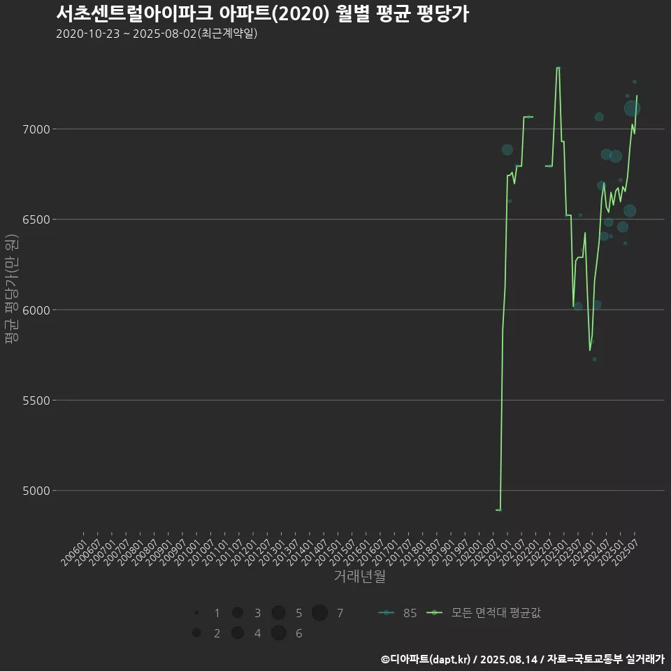 서초센트럴아이파크 아파트(2020) 월별 평균 평당가