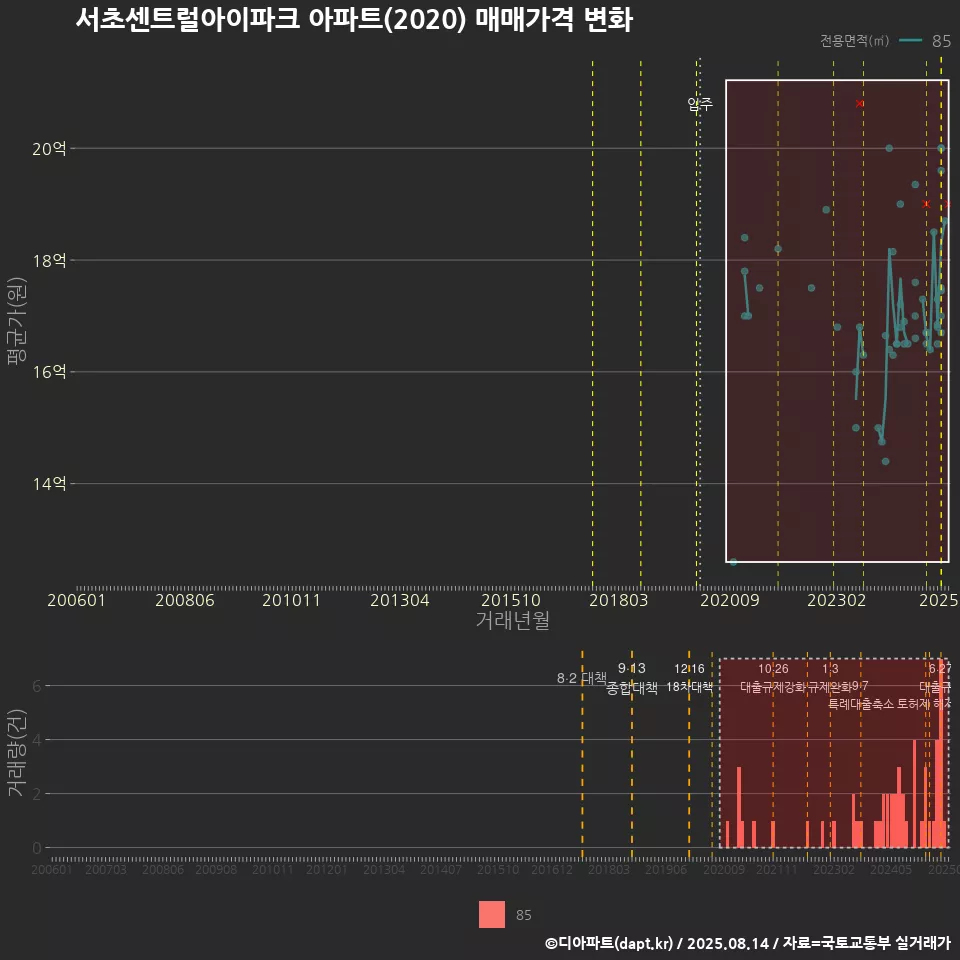 서초센트럴아이파크 아파트(2020) 매매가격 변화