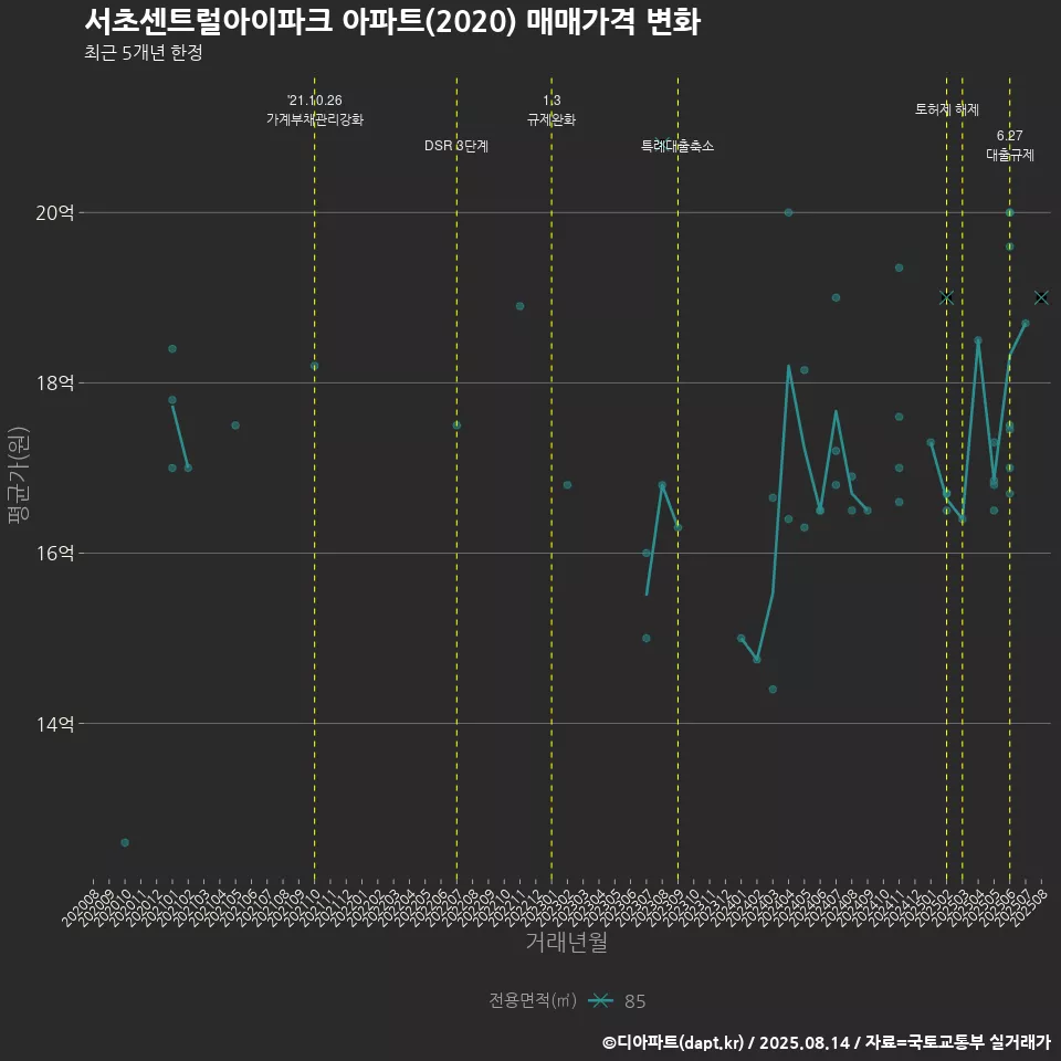 서초센트럴아이파크 아파트(2020) 매매가격 변화