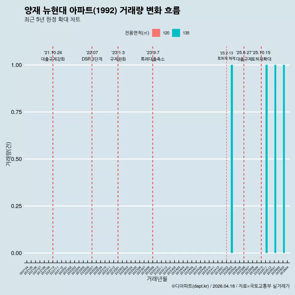 양재 뉴현대 아파트(1992) 거래량 변화 흐름