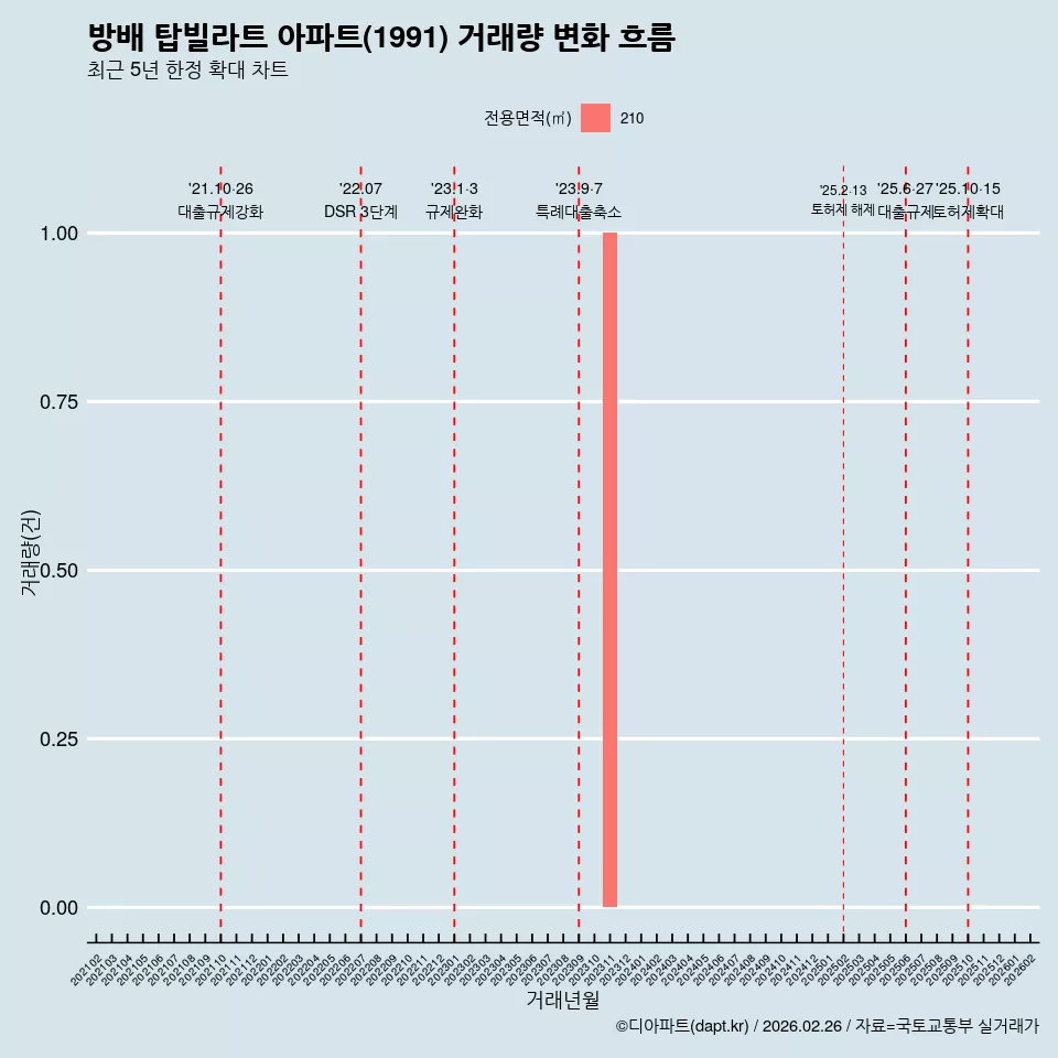 방배 탑빌라트 아파트(1991) 거래량 변화 흐름