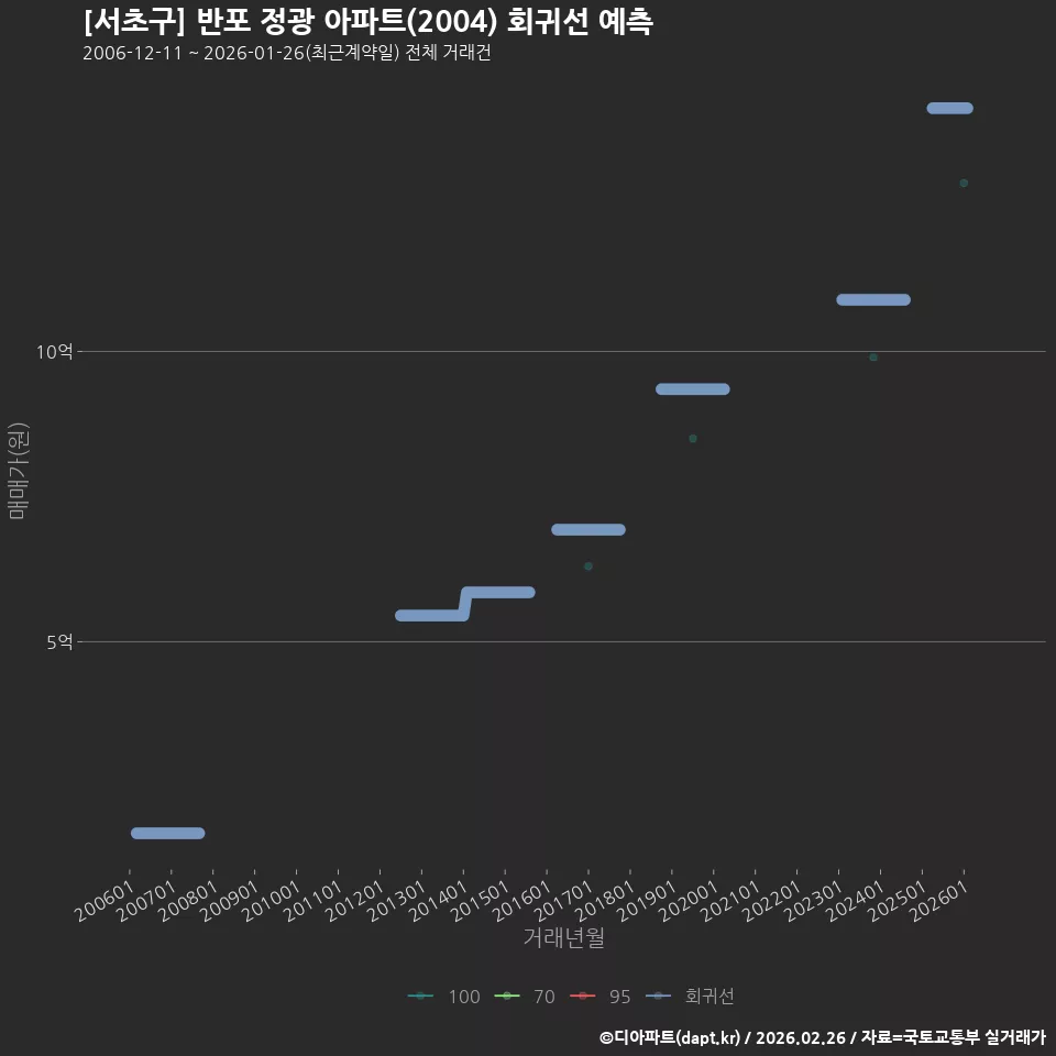 [서초구] 반포 정광 아파트(2004) 회귀선 예측