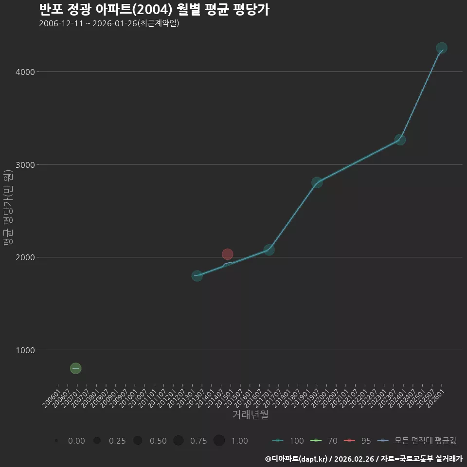 반포 정광 아파트(2004) 월별 평균 평당가