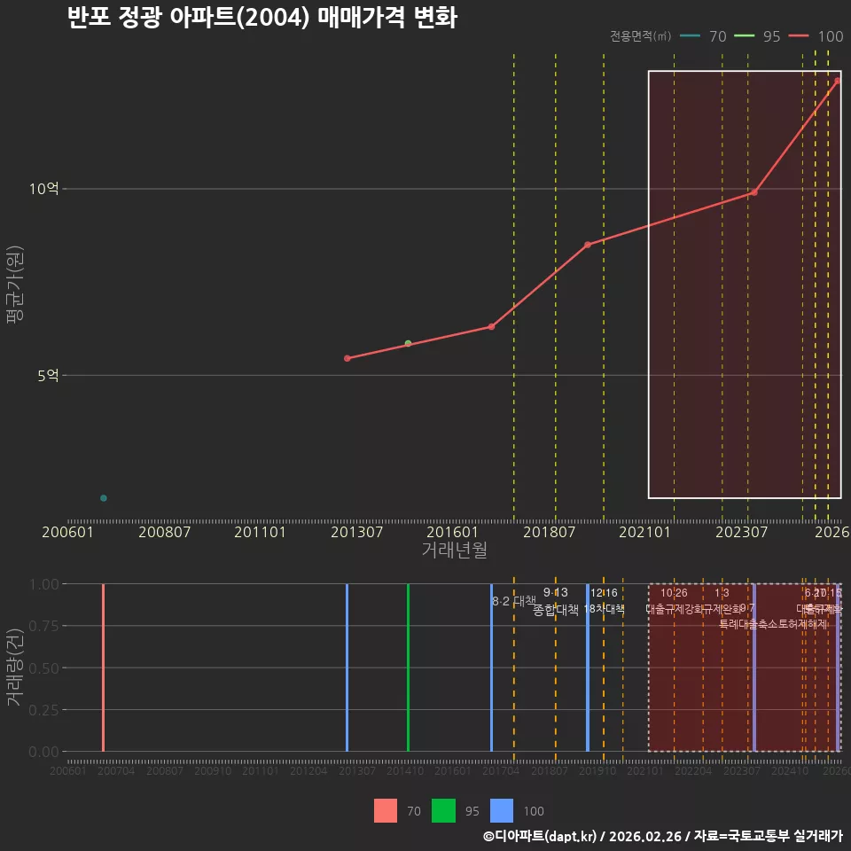 반포 정광 아파트(2004) 매매가격 변화