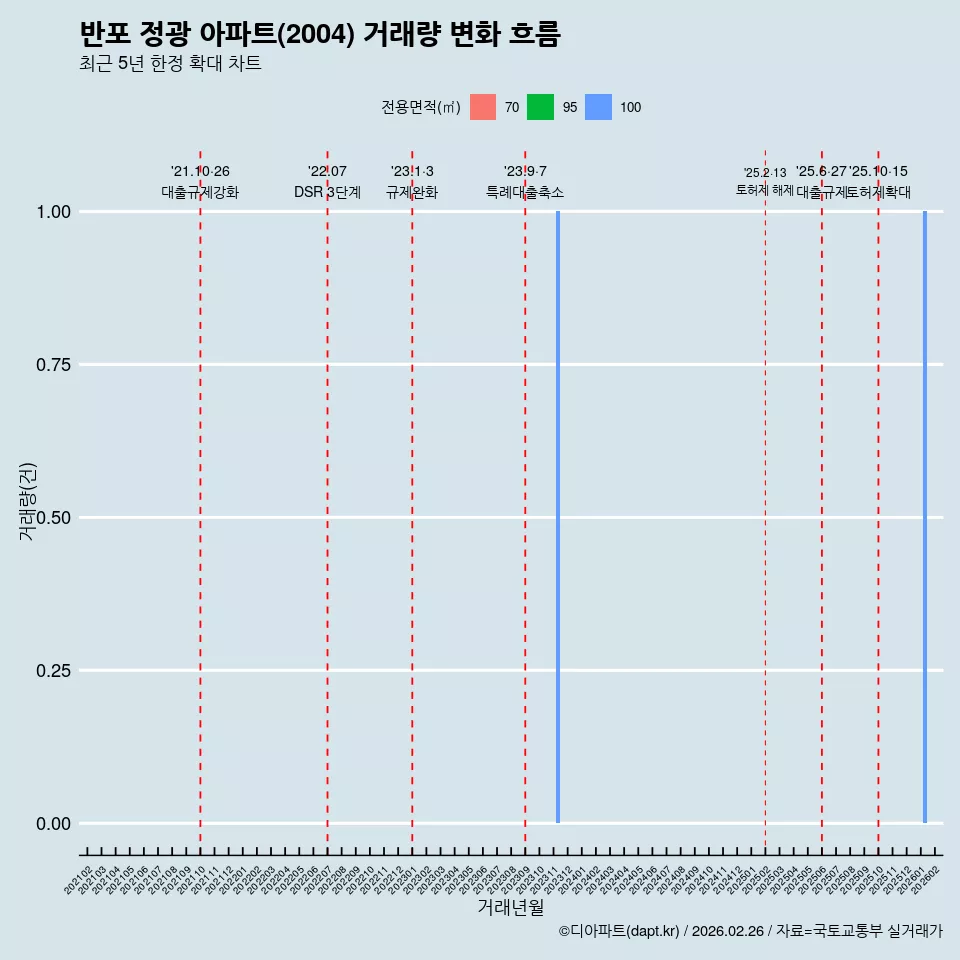 반포 정광 아파트(2004) 거래량 변화 흐름