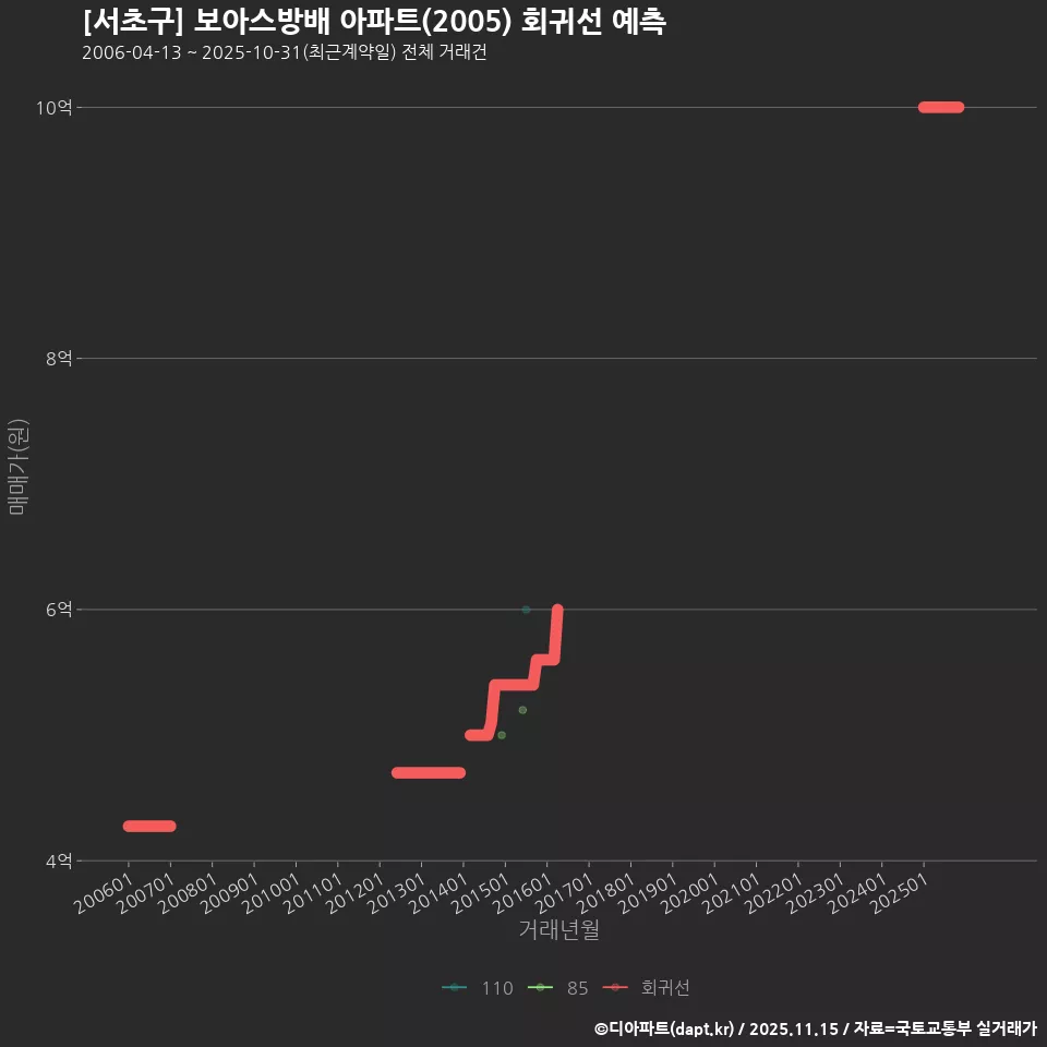 [서초구] 보아스방배 아파트(2005) 회귀선 예측