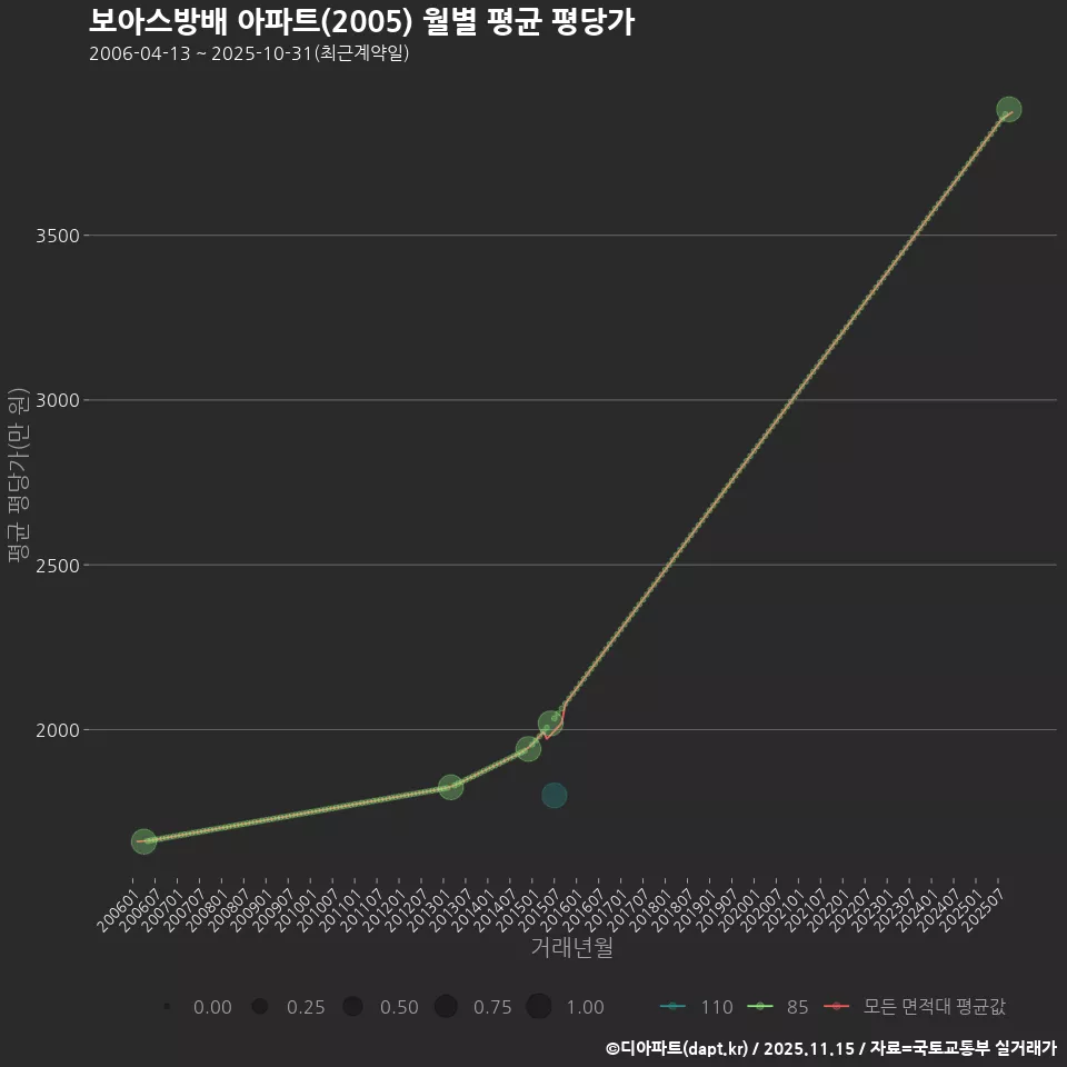 보아스방배 아파트(2005) 월별 평균 평당가