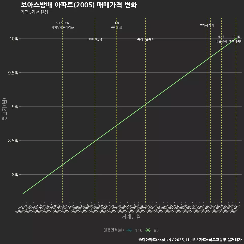 보아스방배 아파트(2005) 매매가격 변화