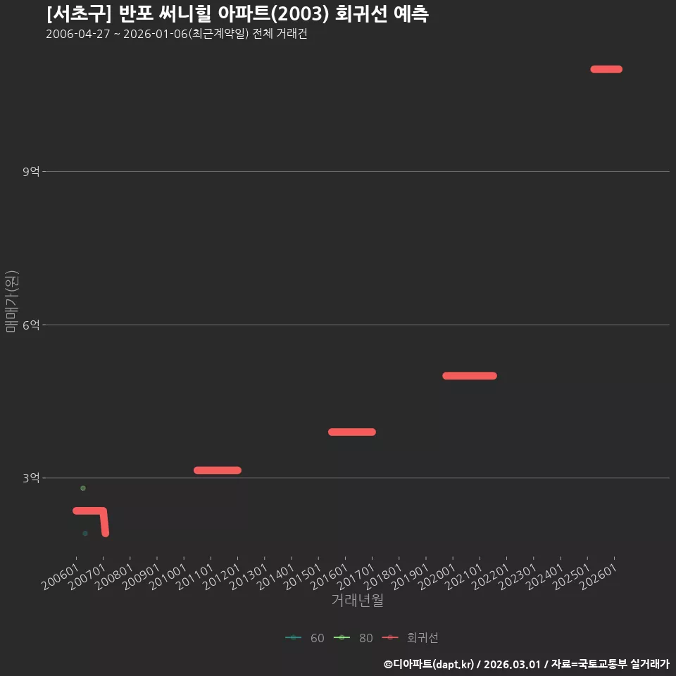 [서초구] 반포 써니힐 아파트(2003) 회귀선 예측