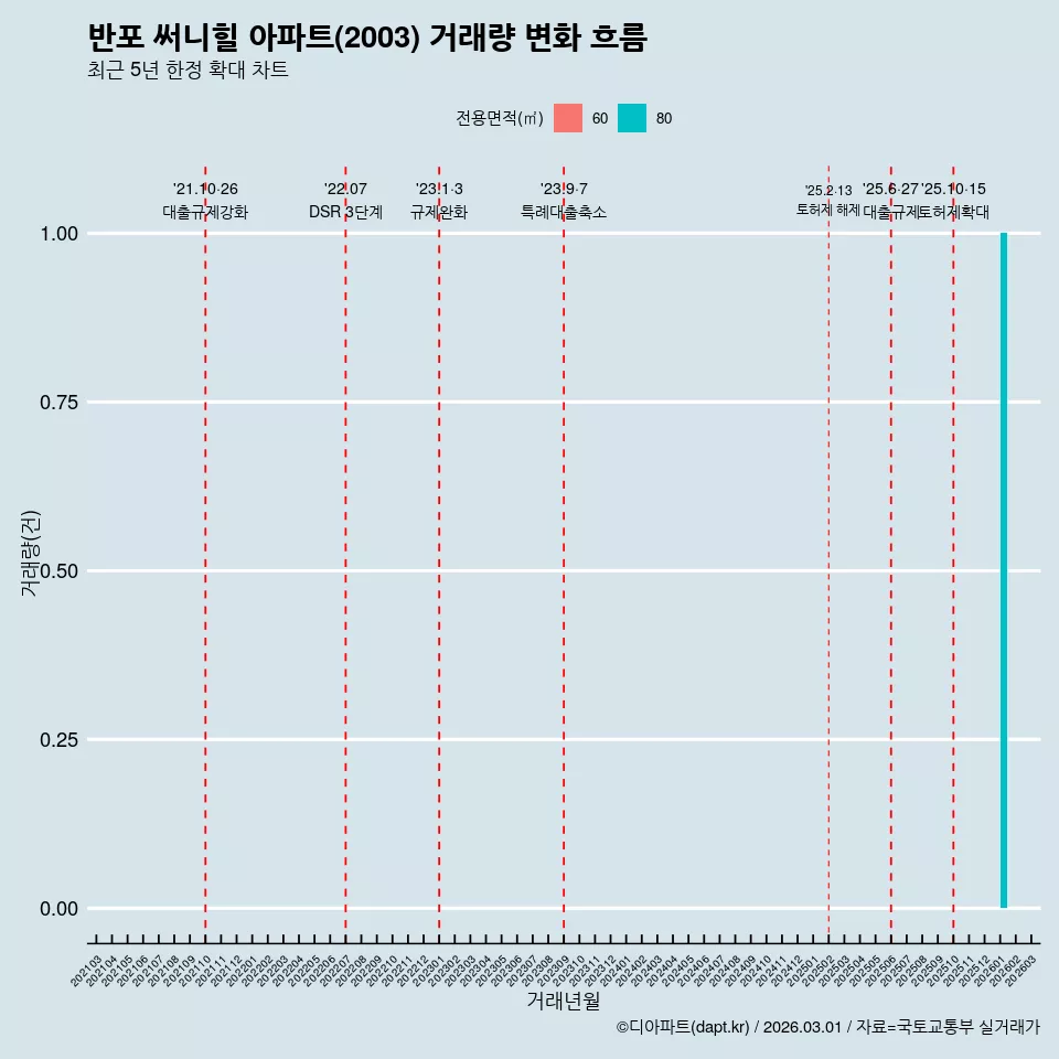 반포 써니힐 아파트(2003) 거래량 변화 흐름