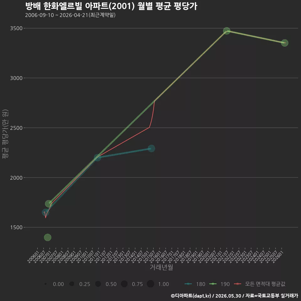 방배 한화엘르빌 아파트(2001) 월별 평균 평당가