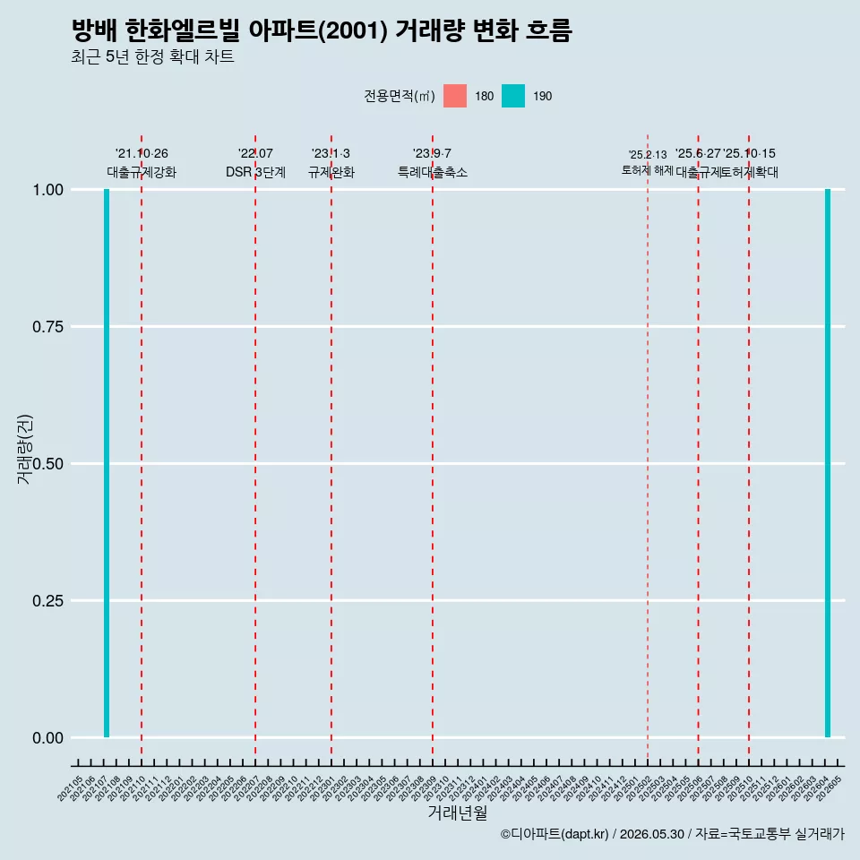 방배 한화엘르빌 아파트(2001) 거래량 변화 흐름