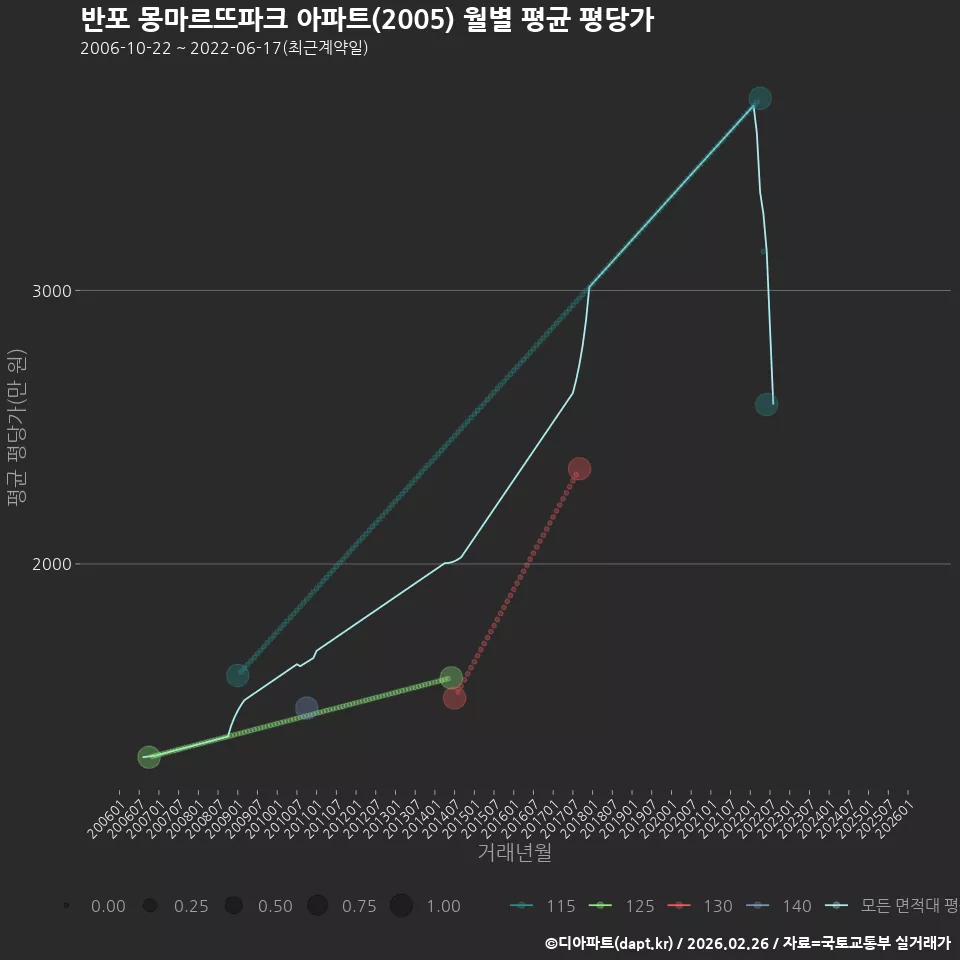 반포 몽마르뜨파크 아파트(2005) 월별 평균 평당가