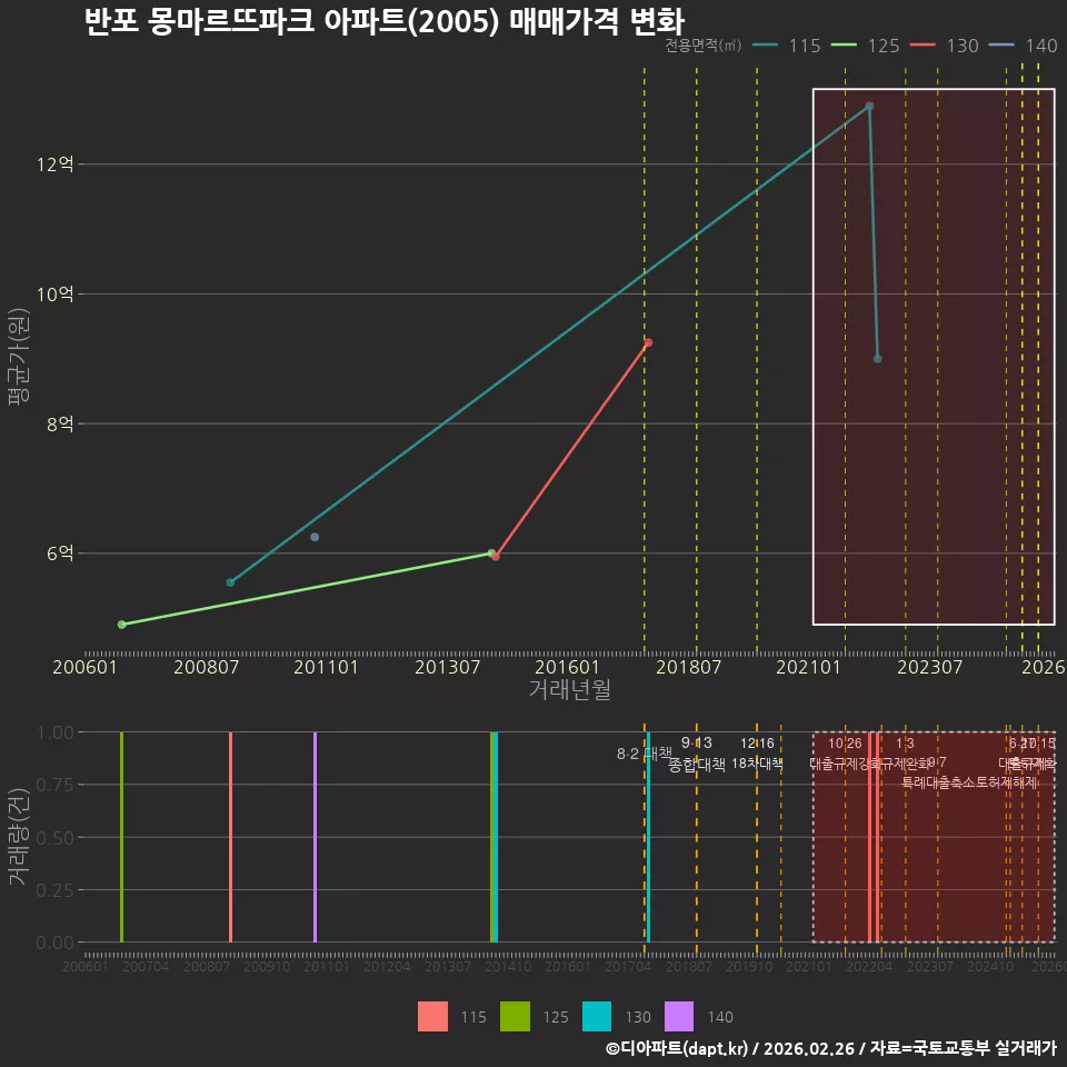 반포 몽마르뜨파크 아파트(2005) 매매가격 변화