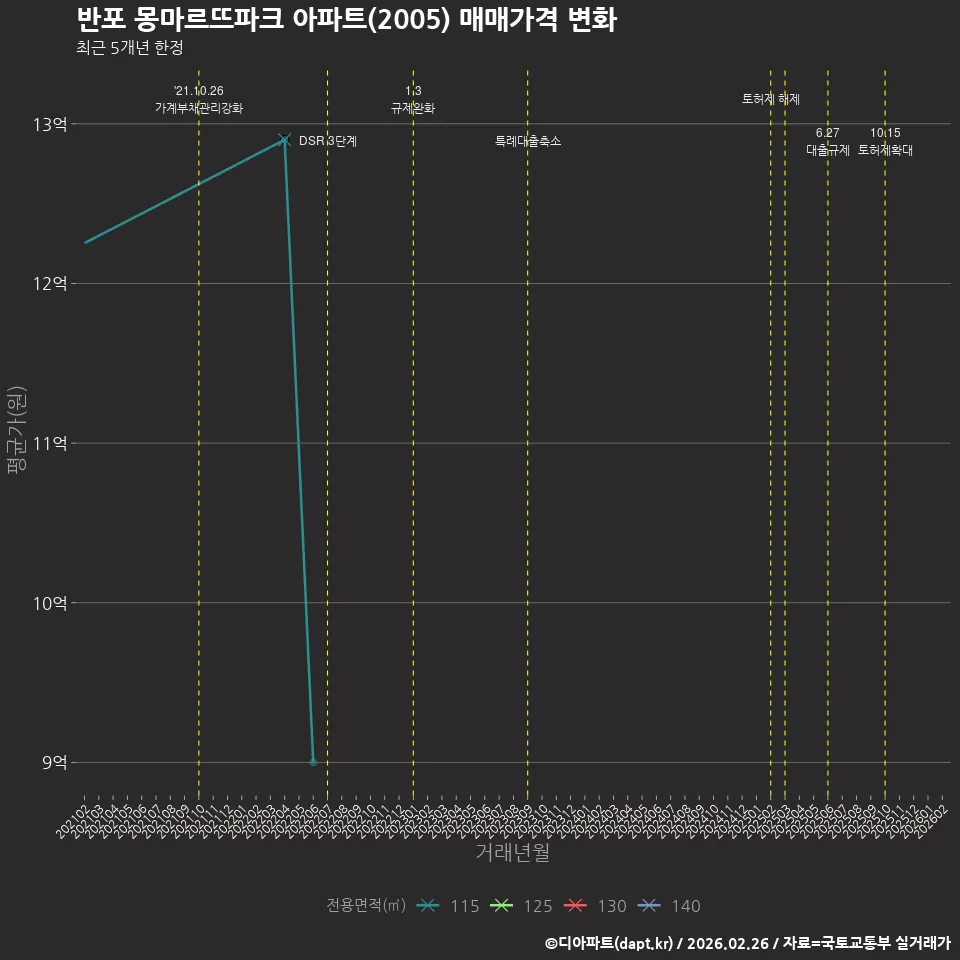 반포 몽마르뜨파크 아파트(2005) 매매가격 변화