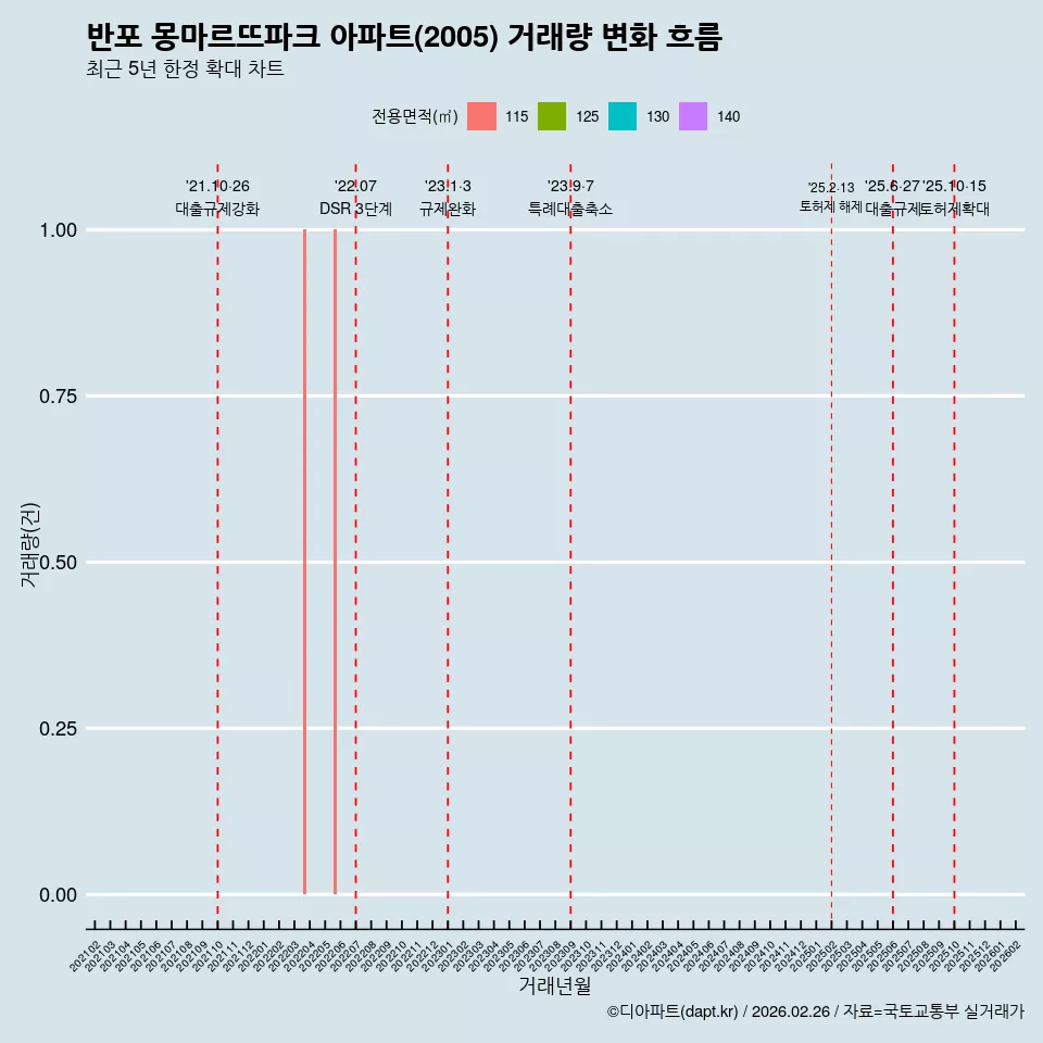 반포 몽마르뜨파크 아파트(2005) 거래량 변화 흐름