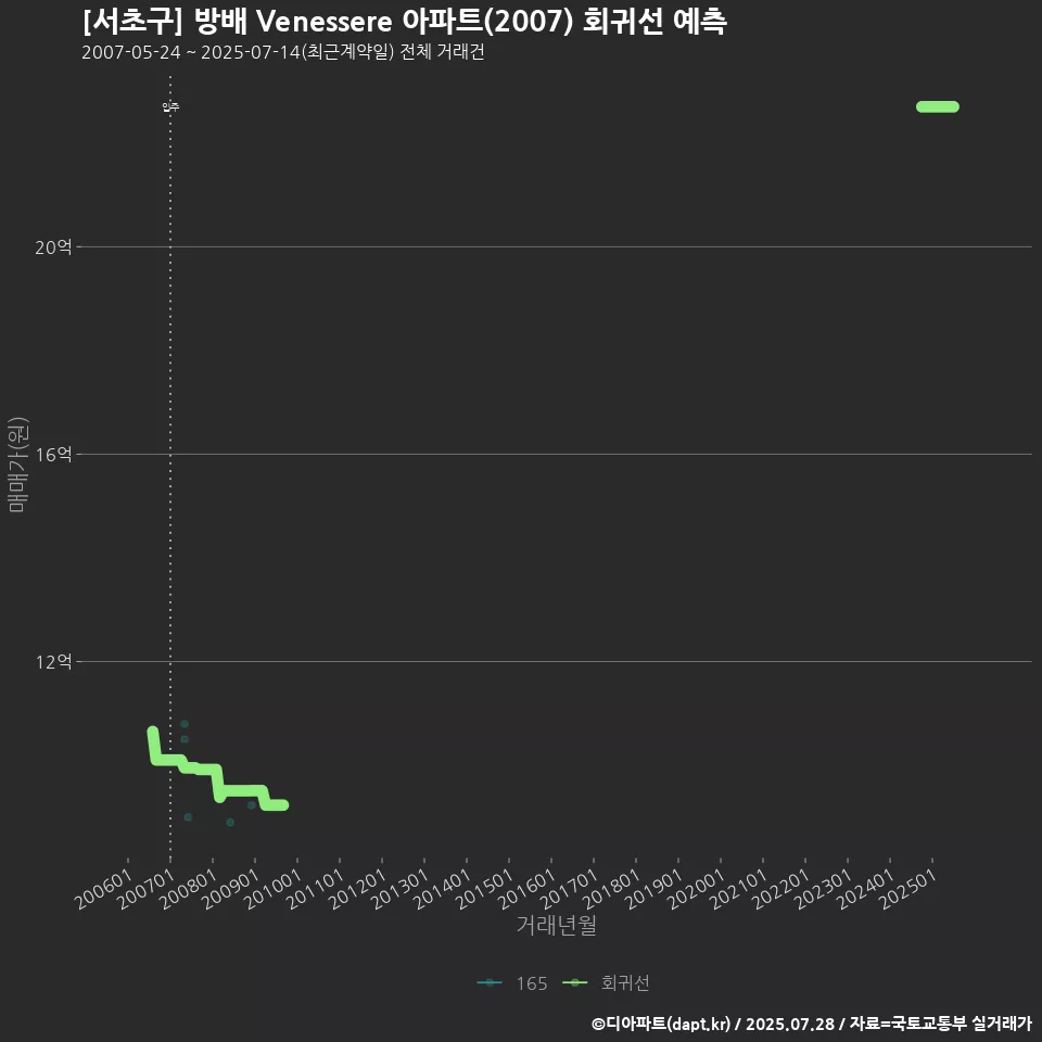[서초구] 방배 Venessere 아파트(2007) 회귀선 예측