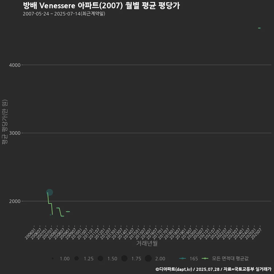 방배 Venessere 아파트(2007) 월별 평균 평당가