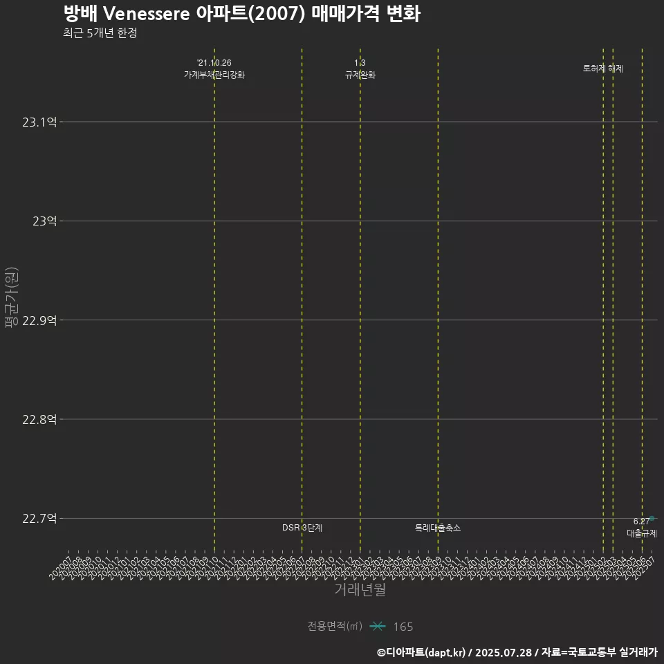 방배 Venessere 아파트(2007) 매매가격 변화