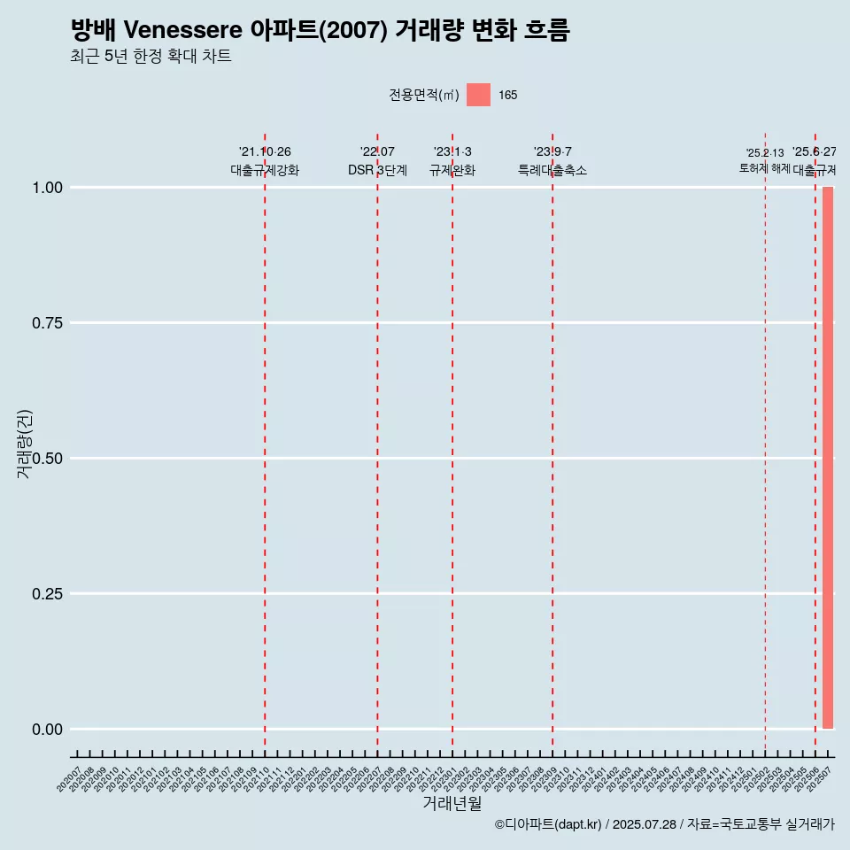 방배 Venessere 아파트(2007) 거래량 변화 흐름