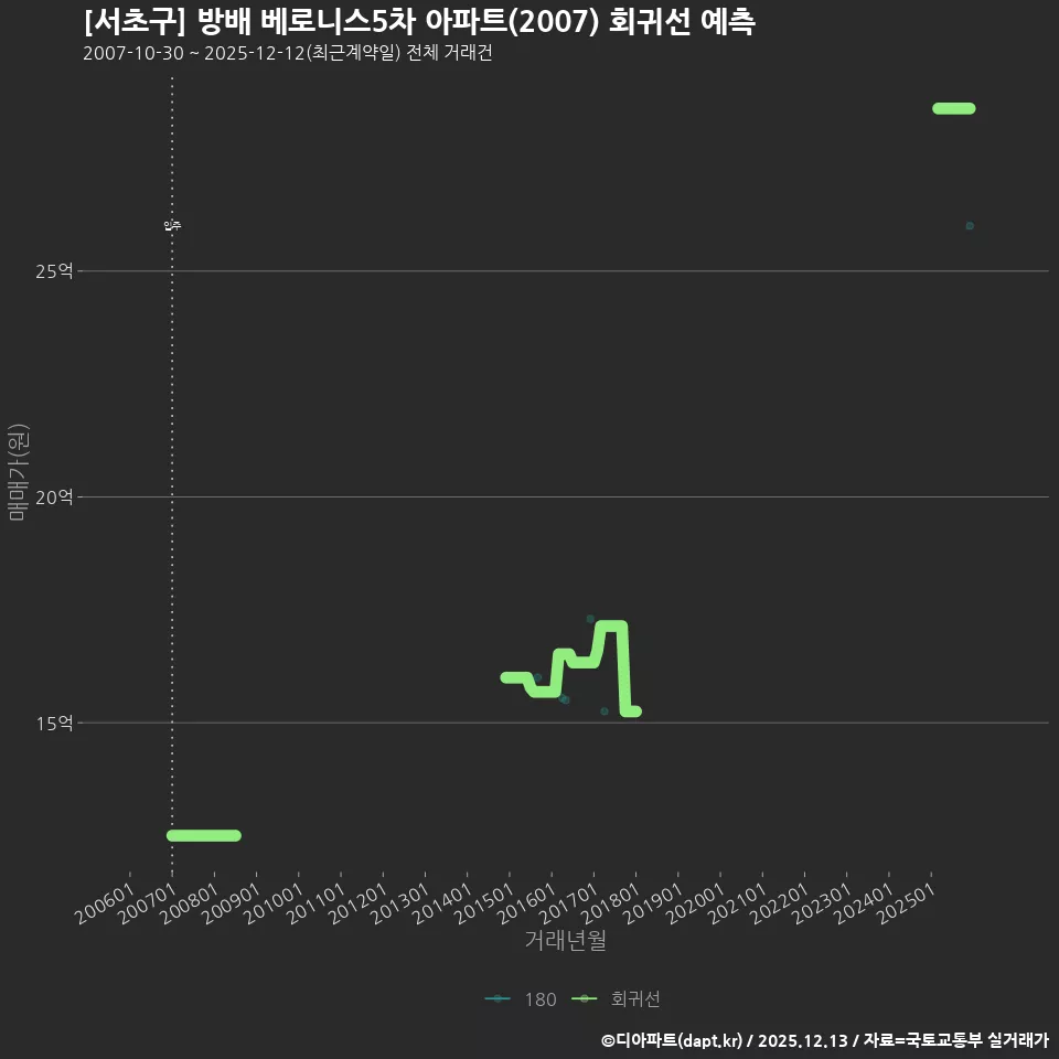 [서초구] 방배 베로니스5차 아파트(2007) 회귀선 예측