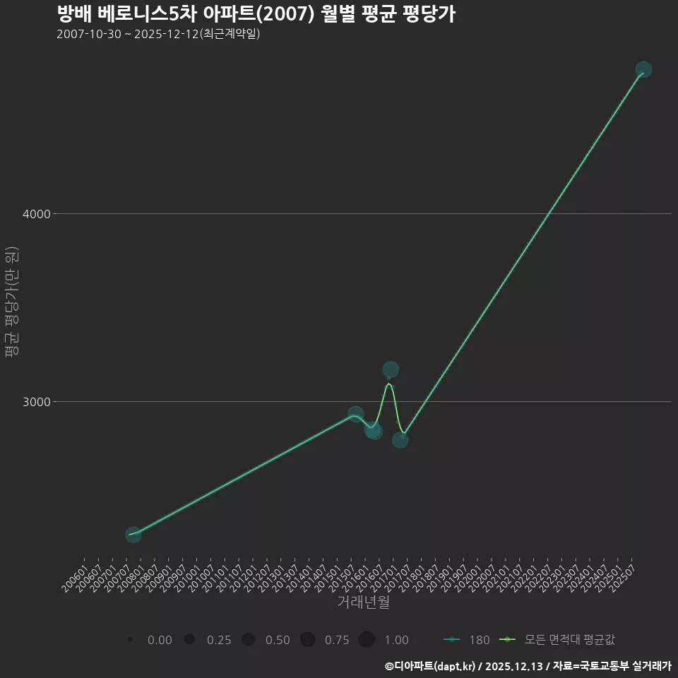 방배 베로니스5차 아파트(2007) 월별 평균 평당가