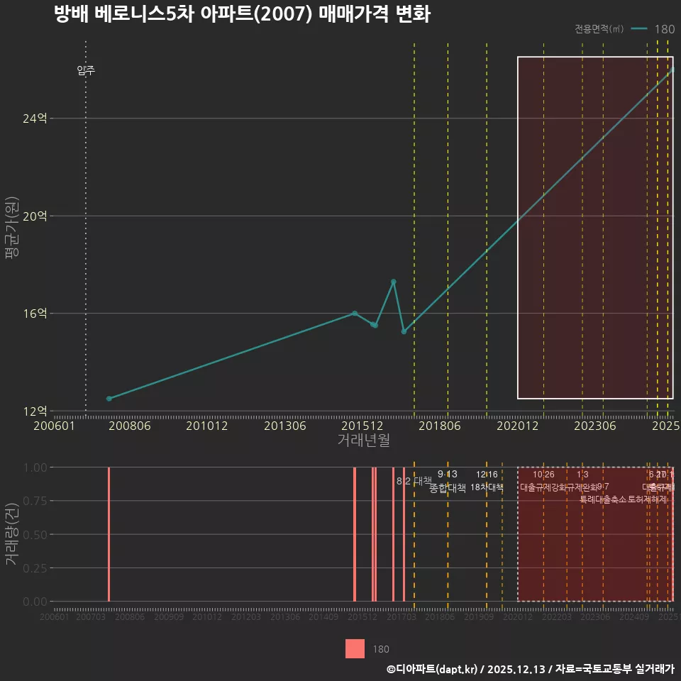 방배 베로니스5차 아파트(2007) 매매가격 변화