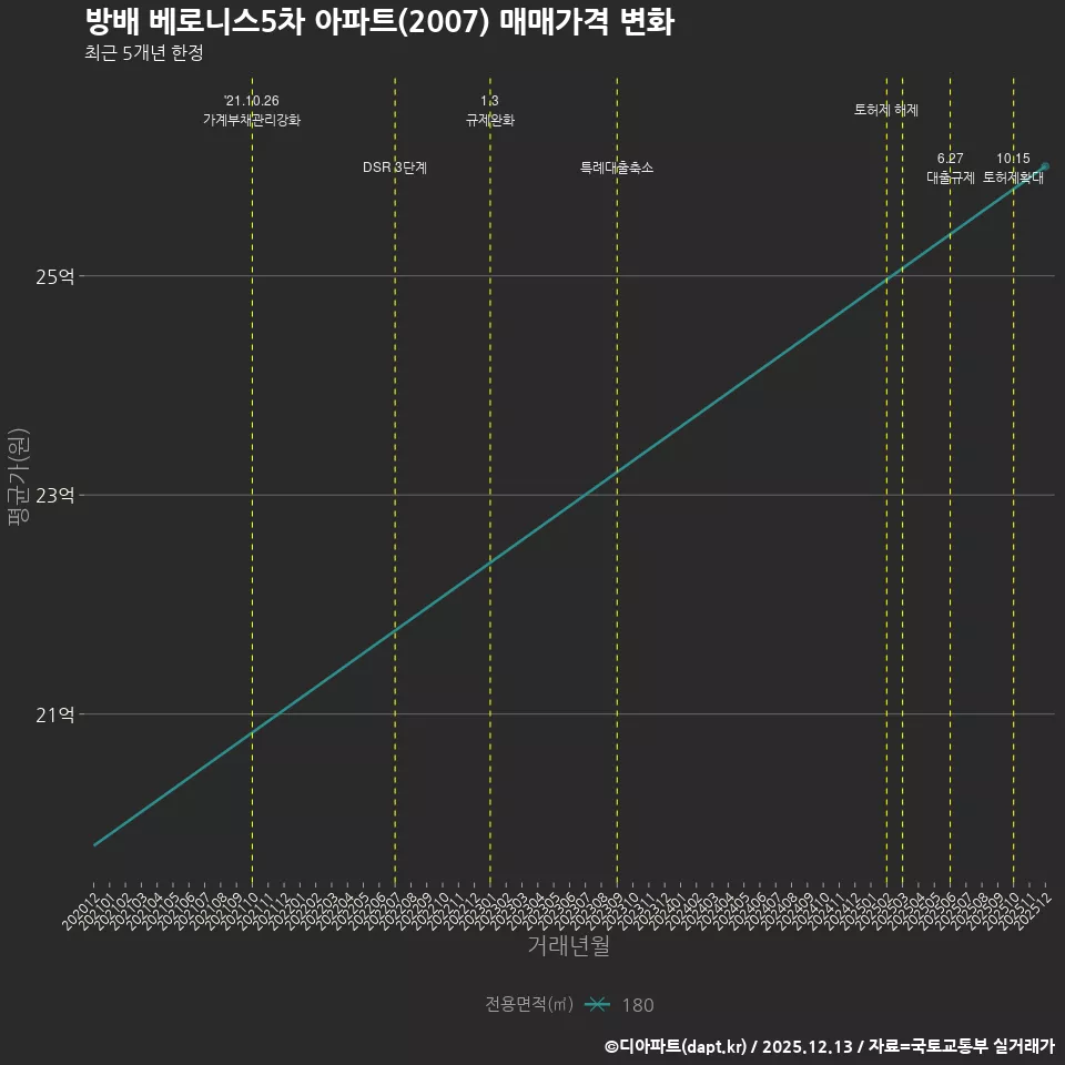 방배 베로니스5차 아파트(2007) 매매가격 변화